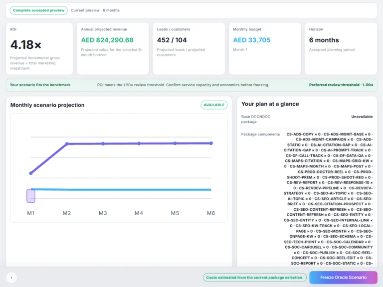 Oracle dashboard modeling projected healthcare marketing performance and ROI for a clinic