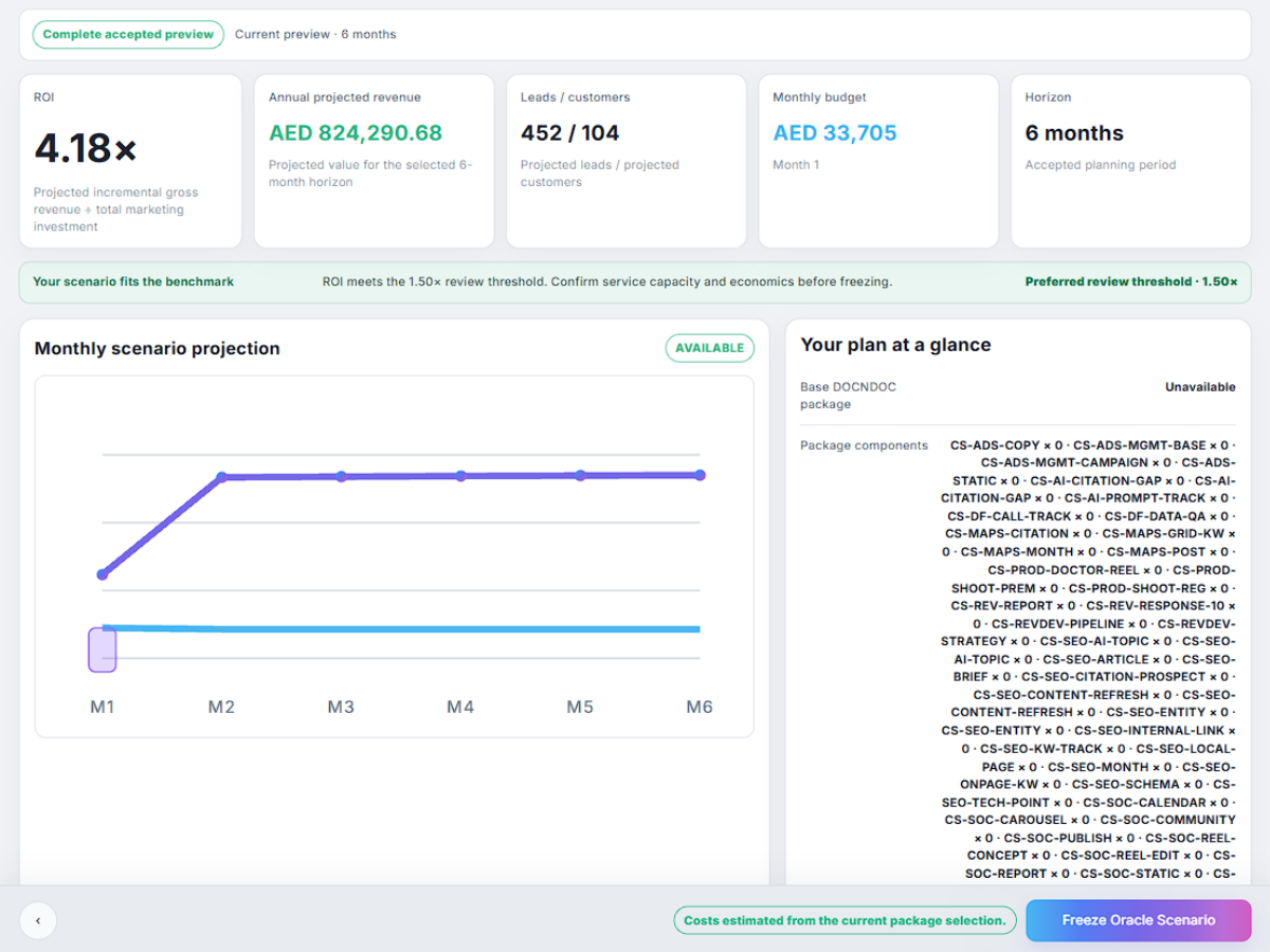 Oracle dashboard modeling projected healthcare marketing performance and ROI for a clinic