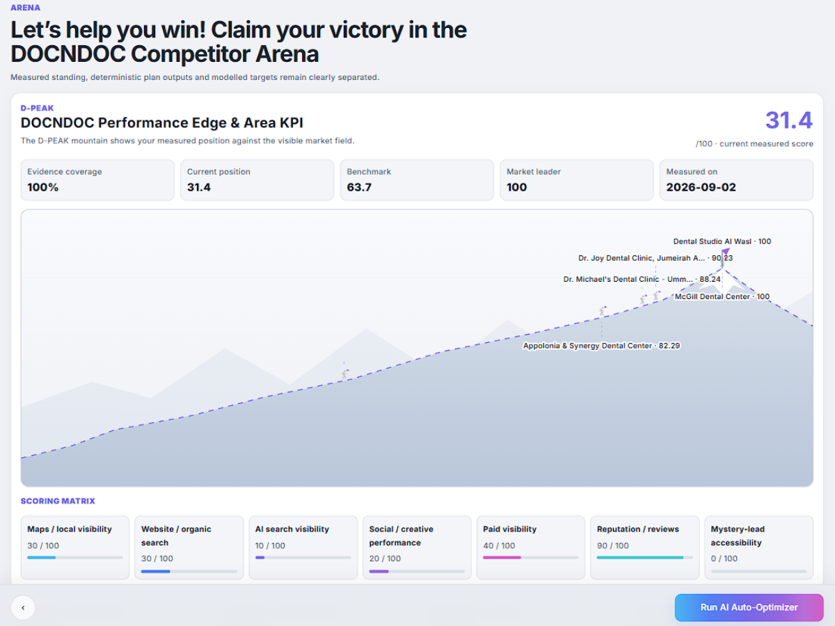 Arena benchmark dashboard comparing a clinic with competitors across healthcare marketing performance factors