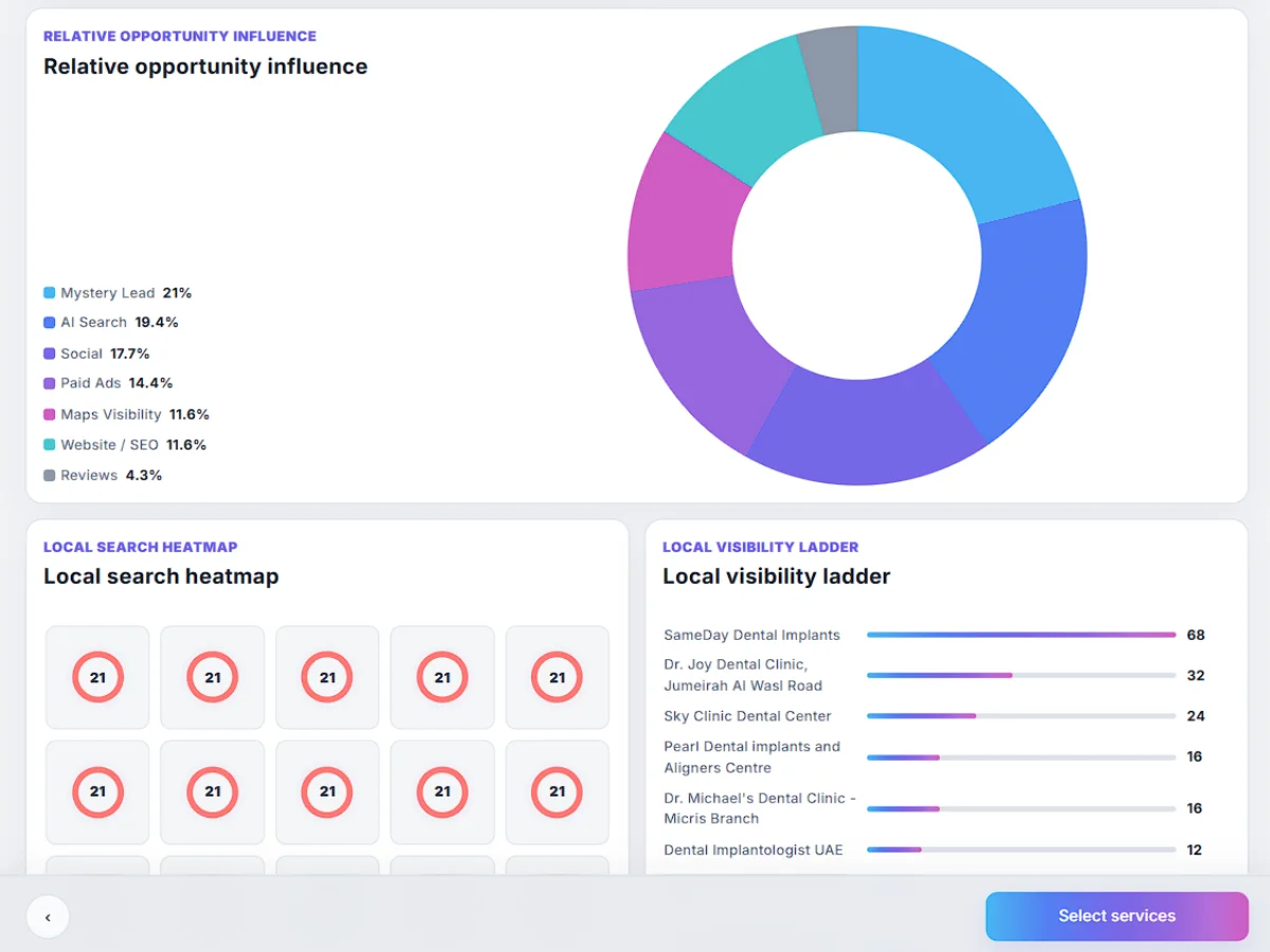 Healthcare marketing reporting dashboard tracking visibility and growth performance over time