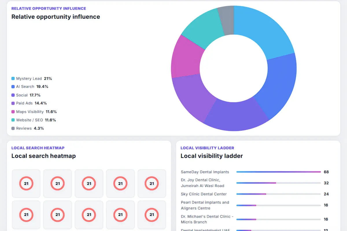 Healthcare marketing consultation Dubai: Clinic marketing opportunity chart with local search heatmap and competitor visibility ladder for UNDERSTAND YOUR PRIORITIES