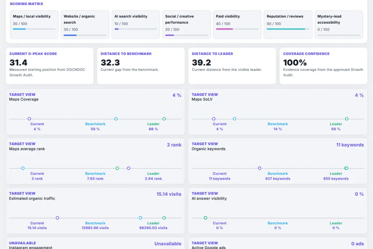 Healthcare marketing consultation Dubai: Audit score cards comparing current visibility with benchmark and leading-provider levels for REVIEW THE EVIDENCE
