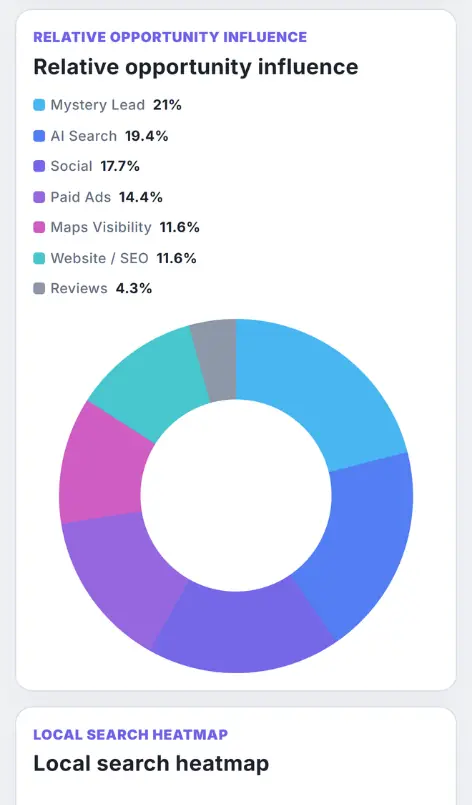Medical and dental marketing in UAE: Growth Lab channel-opportunity ring chart above a local-search heatmap for How Growth Lab™ Tunes the Service Mix, supporting specialty-led healthcare marketing