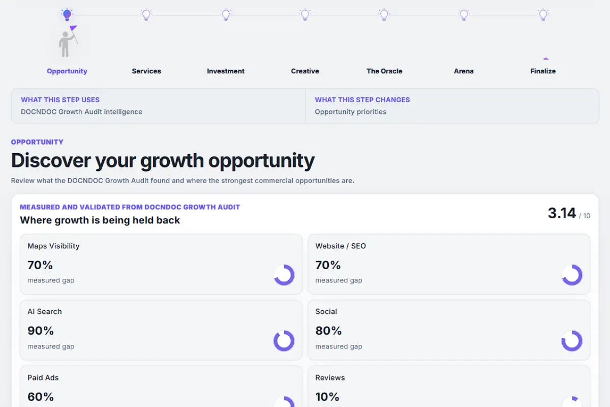 Medical and dental marketing in UAE: DOCNDOC opportunity screen with channel cards and a growth score, supporting veterinary clinic marketing UAE