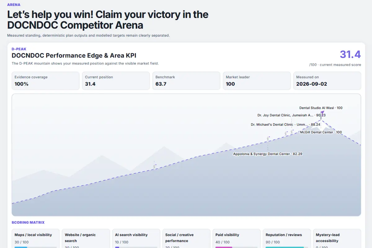 Healthcare marketing packages UAE: DOCNDOC Competitor Arena with market-position chart and channel score cards for MARKET — Benchmark the clinic and its competitors