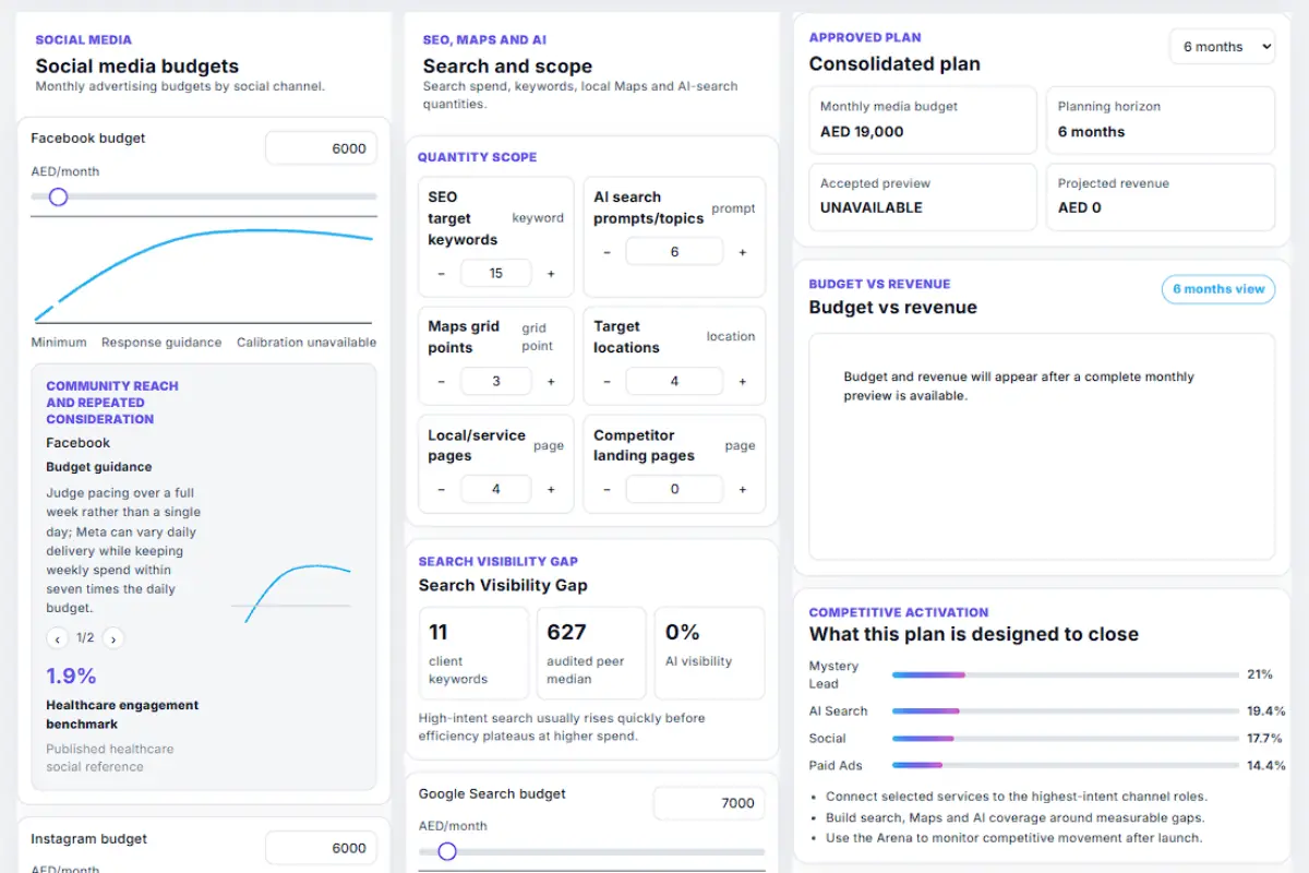 Healthcare marketing packages UAE: Growth Lab budget controls with scope, revenue estimates and opportunity indicators for REVIEW — Measure, compare and reallocate