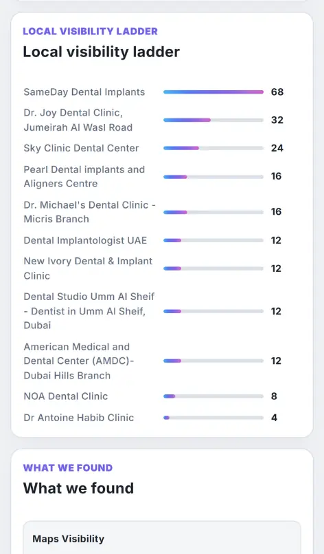 Clinic marketing audit for UAE: Local visibility ladder comparing clinics in the Growth Lab audit interface for See the market. Compare competitors. Build a plan you can defend