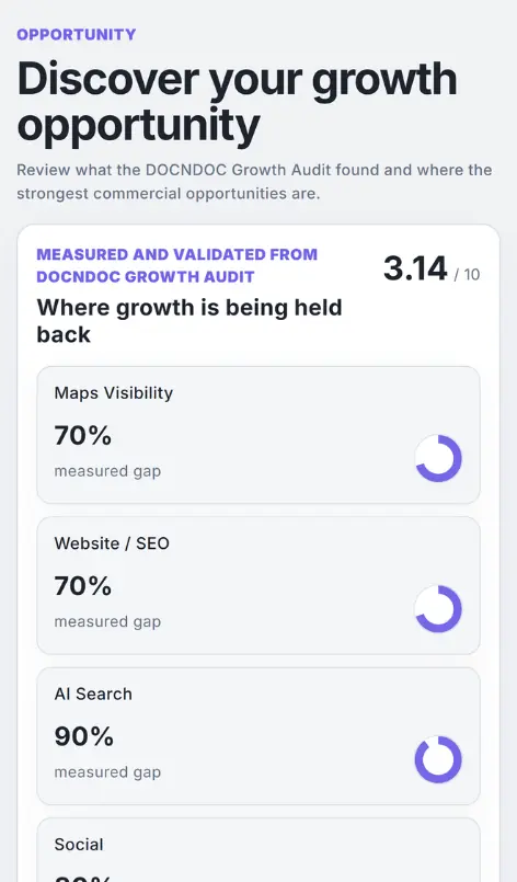 Clinic marketing audit for UAE: DOCNDOC opportunity screen with discovery score and channel gap cards for A healthcare marketing audit that leads to action, supporting SEO and Google Maps