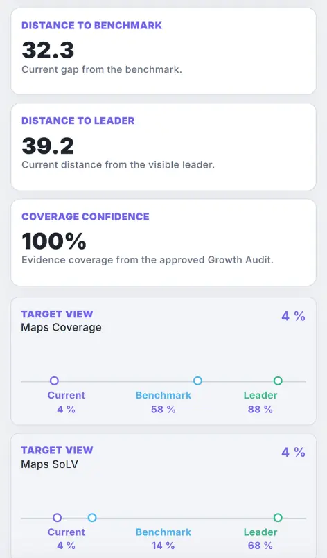 Clinic marketing audit for UAE: Audit benchmark-gap cards with current, benchmark and leading-provider comparisons for Benchmark against the clinics your audience already sees