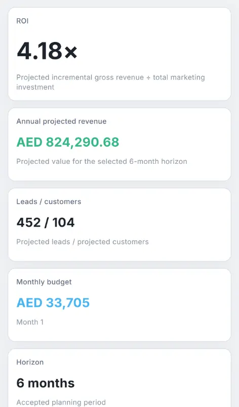 Clinic marketing audit for UAE: Growth Lab forecast cards for return, revenue, leads, budget and planning horizon for Compare scenarios before you commit, supporting marketing scenario comparison