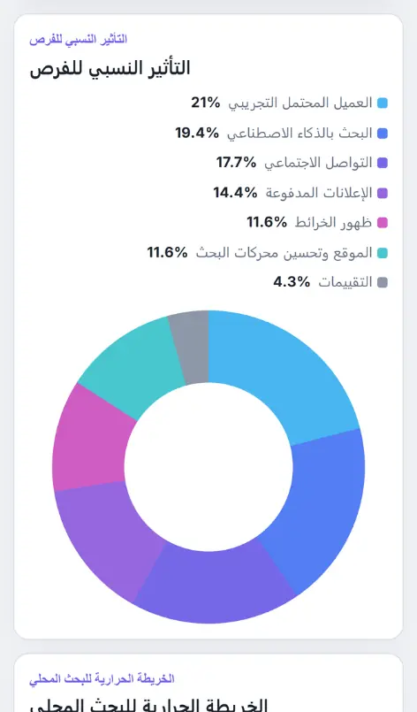 Clinic marketing audit for UAE: Arabic-language Growth Lab opportunity chart with channel weights and a local-search section, supporting Growth Lab planning